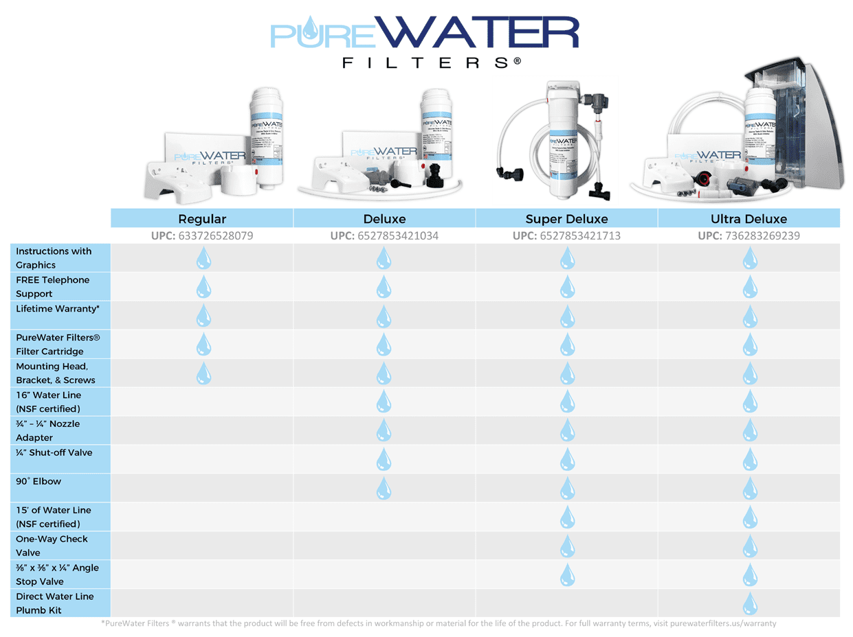 Keurig® Direct Water Line Plumb Kit & Filter Kit | PureWater Filters®